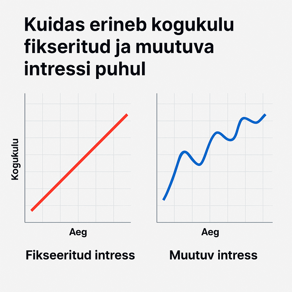 Kuidas erineb kogukulu fikseeritud ja muutuva intressi puhul